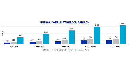 E Flo DCi uspora energie